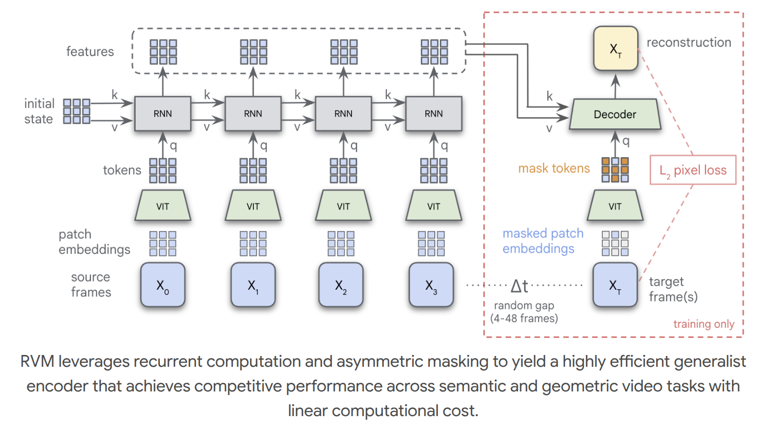 AV Blog 9: Paper Review: Recurrent Video Masked Autoencoders