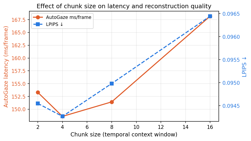 Chunk size vs latency and LPIPS