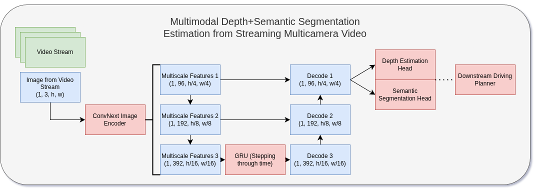 Multiscale U-Net architecture for depth and segmentation