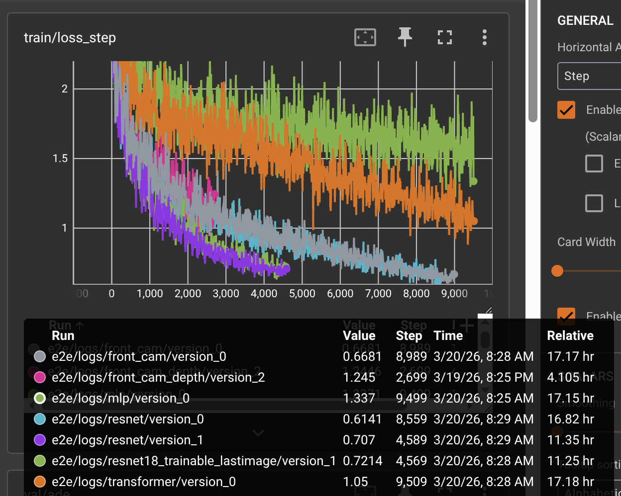 TensorBoard training loss curves for all six models